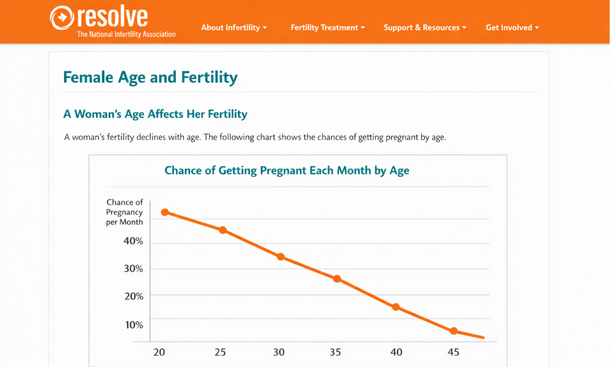 testing or age-related fertility